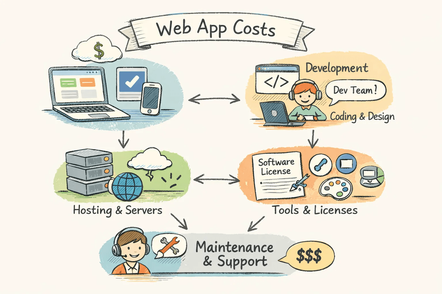 Cost Breakdown for Building a Simple Web Application